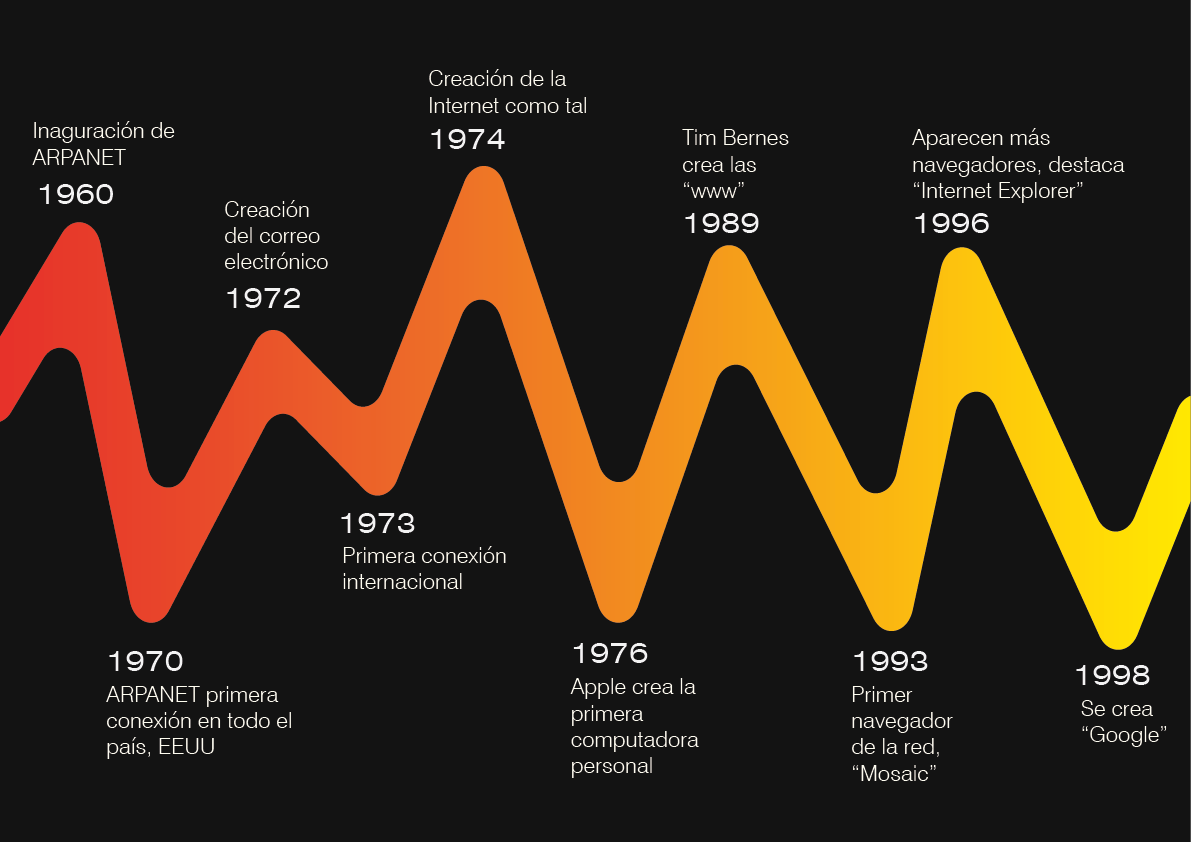 Linea temporal de la historia de la Internet